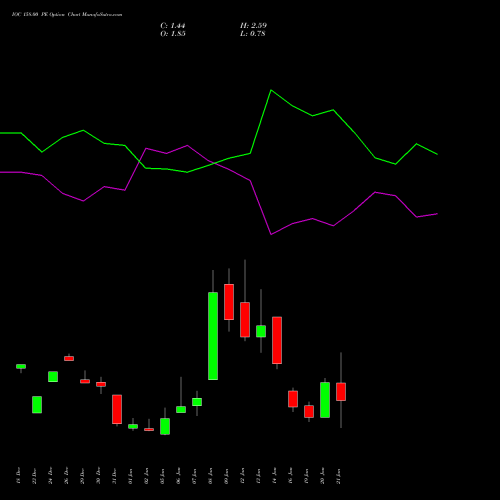 IOC 158.00 PE (PUT) 27 January 2026 options price chart analysis Indian Oil Corporation Limited 