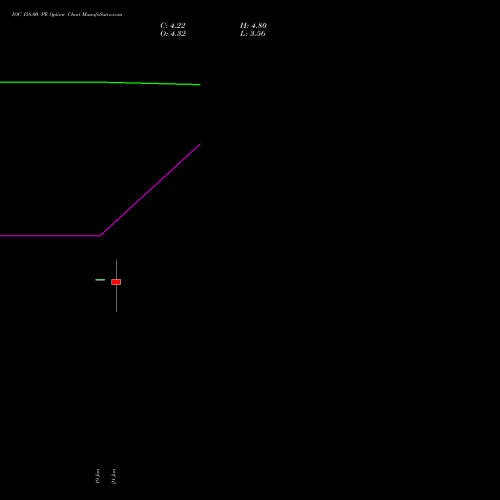 IOC 158.00 PE (PUT) 24 February 2026 options price chart analysis Indian Oil Corporation Limited 
