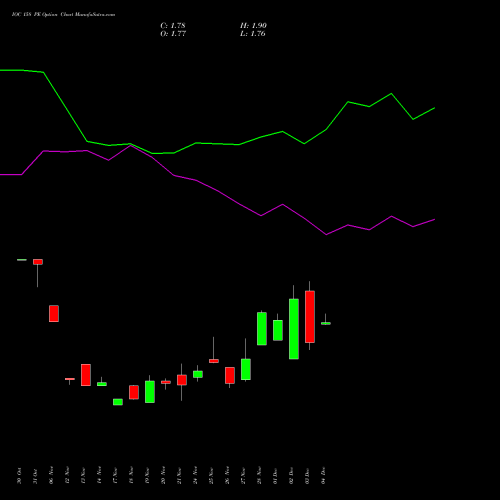 Live IOC 158 PE (PUT) 30 December 2025 options price chart analysis Indian Oil Corporation Limited 