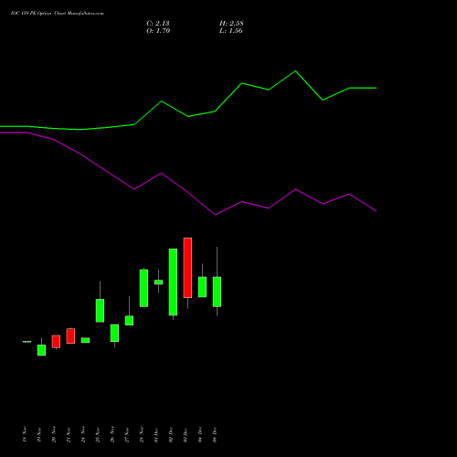Live IOC 159 PE (PUT) 30 December 2025 options price chart analysis Indian Oil Corporation Limited 