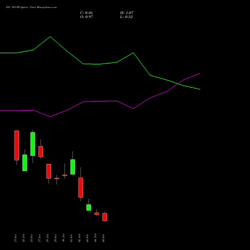 IOC 159 PE (PUT) 24 February 2026 options price chart analysis Indian Oil Corporation Limited 