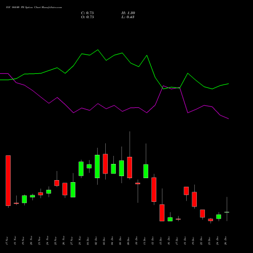 IOC 160.00 PE (PUT) 30 December 2025 options price chart analysis Indian Oil Corporation Limited 