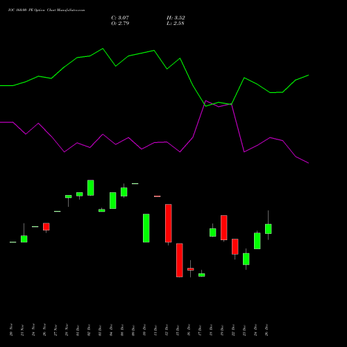 IOC 160.00 PE (PUT) 27 January 2026 options price chart analysis Indian Oil Corporation Limited 