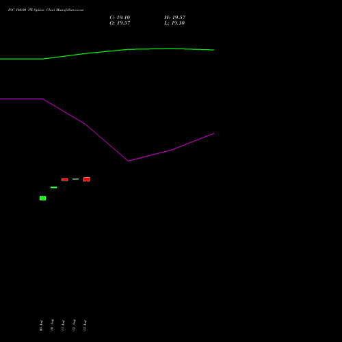 IOC 160.00 PE (PUT) 29 September 2026 options price chart analysis Indian Oil Corporation Limited 