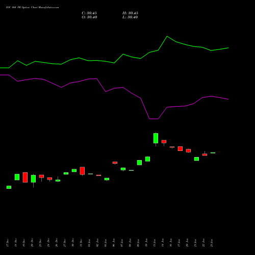 IOC 160 PE PUT indicators chart analysis Indian Oil Corporation Limited options price chart strike 160 PUT