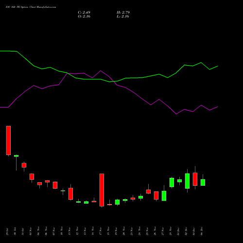 Live IOC 160 PE (PUT) 30 December 2025 options price chart analysis Indian Oil Corporation Limited 