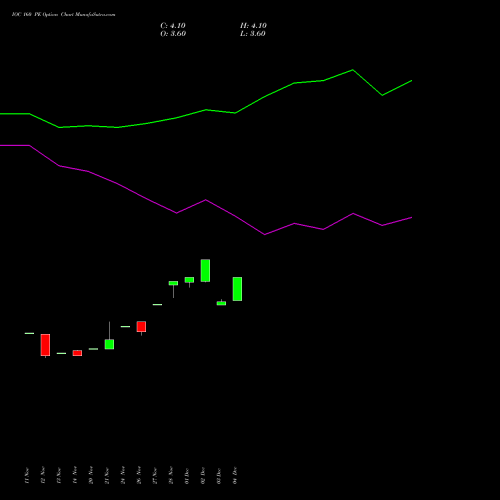 Live IOC 160 PE (PUT) 27 January 2026 options price chart analysis Indian Oil Corporation Limited 