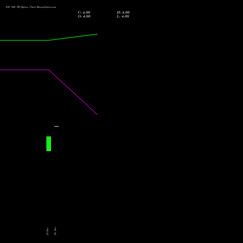 Live IOC 160 PE (PUT) 24 February 2026 options price chart analysis Indian Oil Corporation Limited 