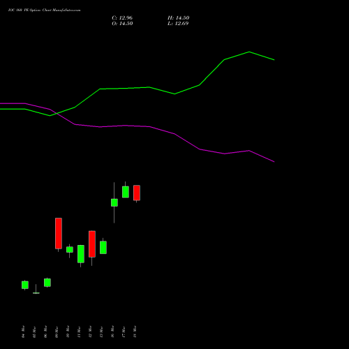 IOC 160 PE (PUT) 28 April 2026 options price chart analysis Indian Oil Corporation Limited 