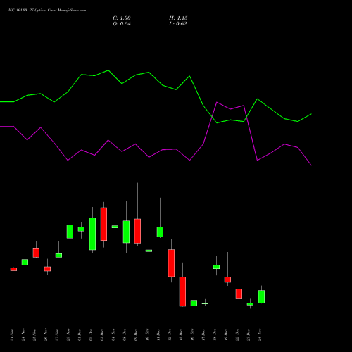 Live IOC 161.00 PE (PUT) 30 December 2025 options price chart analysis Indian Oil Corporation Limited 