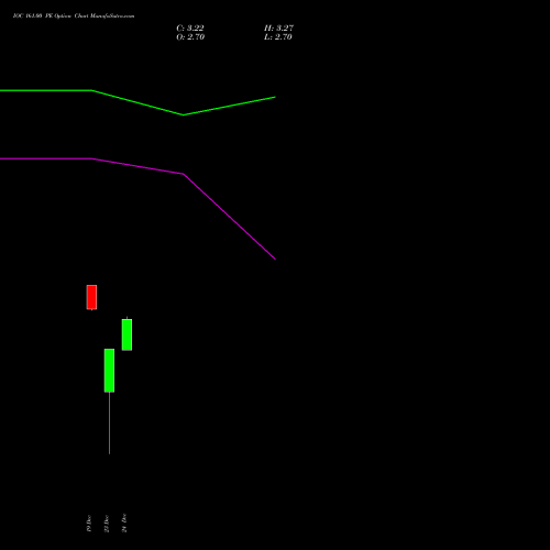 Live IOC 161.00 PE (PUT) 27 January 2026 options price chart analysis Indian Oil Corporation Limited 