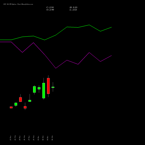 Live IOC 161 PE (PUT) 30 December 2025 options price chart analysis Indian Oil Corporation Limited 