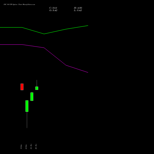 IOC 161 PE (PUT) 27 January 2026 options price chart analysis Indian Oil Corporation Limited 