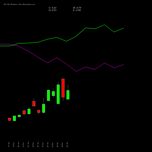 Live IOC 162 PE (PUT) 30 December 2025 options price chart analysis Indian Oil Corporation Limited 