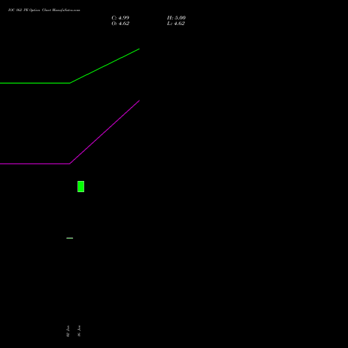IOC 162 PE (PUT) 24 February 2026 options price chart analysis Indian Oil Corporation Limited 