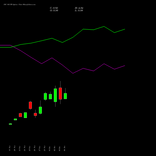 Live IOC 163 PE (PUT) 30 December 2025 options price chart analysis Indian Oil Corporation Limited 