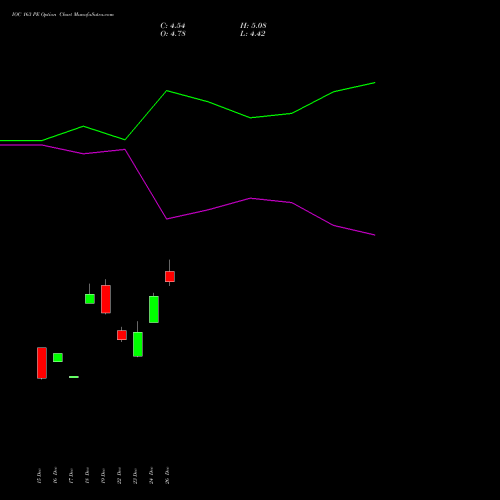 IOC 163 PE (PUT) 27 January 2026 options price chart analysis Indian Oil Corporation Limited 