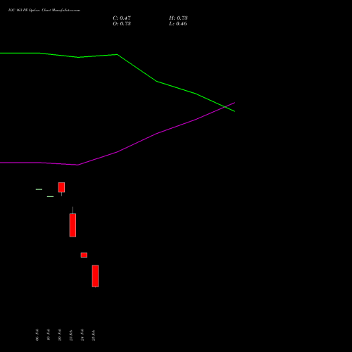 IOC 163 PE (PUT) 30 March 2026 options price chart analysis Indian Oil Corporation Limited 