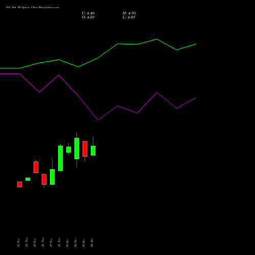 Live IOC 164 PE (PUT) 30 December 2025 options price chart analysis Indian Oil Corporation Limited 