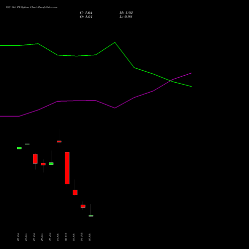 IOC 164 PE (PUT) 24 February 2026 options price chart analysis Indian Oil Corporation Limited 