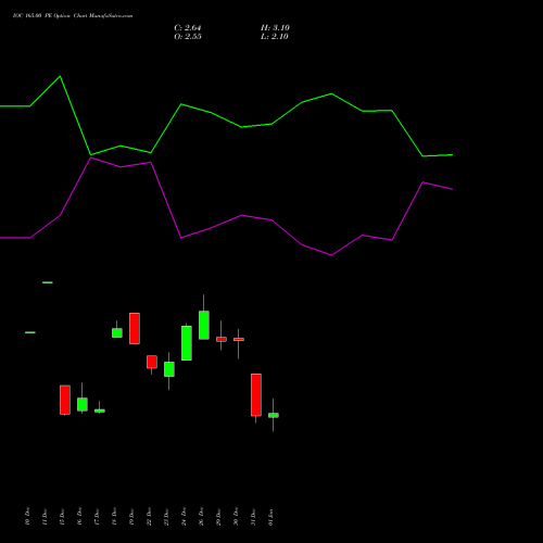 IOC 165.00 PE (PUT) 27 January 2026 options price chart analysis Indian Oil Corporation Limited 