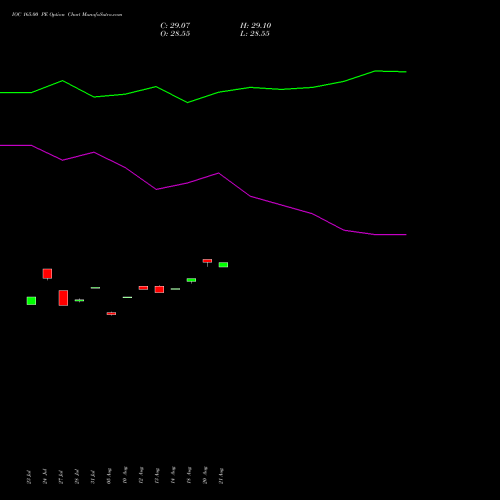 IOC 165.00 PE (PUT) 25 August 2026 options price chart analysis Indian Oil Corporation Limited 