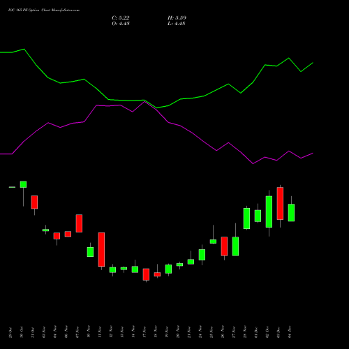 Live IOC 165 PE (PUT) 30 December 2025 options price chart analysis Indian Oil Corporation Limited 