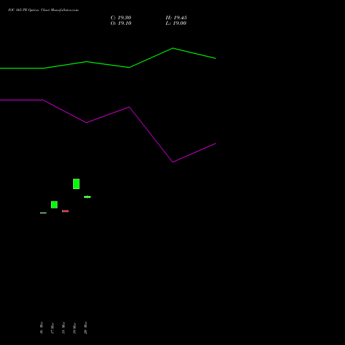 IOC 165 PE (PUT) 28 April 2026 options price chart analysis Indian Oil Corporation Limited 