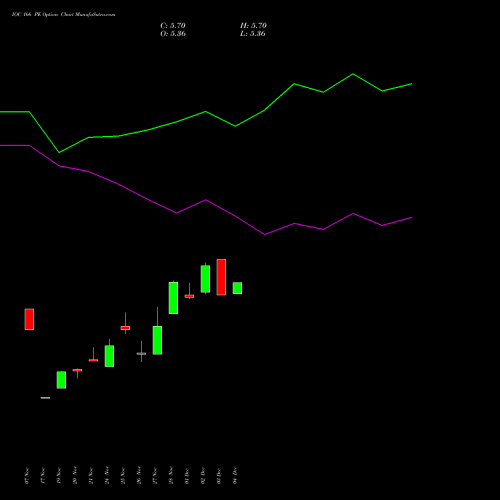 Live IOC 166 PE (PUT) 30 December 2025 options price chart analysis Indian Oil Corporation Limited 
