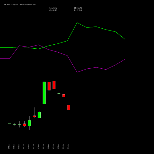 IOC 166 PE (PUT) 27 January 2026 options price chart analysis Indian Oil Corporation Limited 