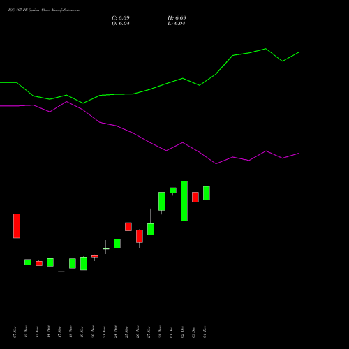 Live IOC 167 PE (PUT) 30 December 2025 options price chart analysis Indian Oil Corporation Limited 