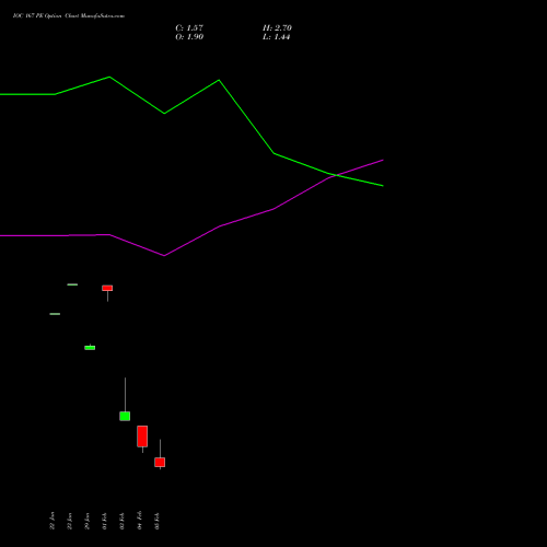 IOC 167 PE (PUT) 24 February 2026 options price chart analysis Indian Oil Corporation Limited 
