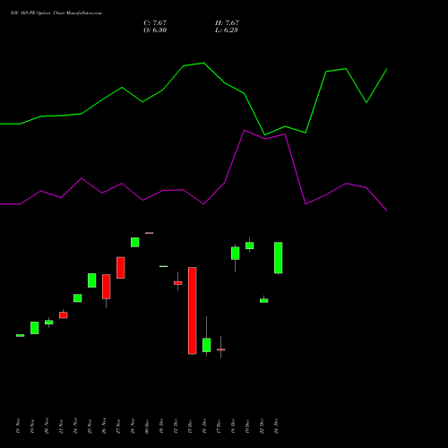Live IOC 169 PE (PUT) 30 December 2025 options price chart analysis Indian Oil Corporation Limited 