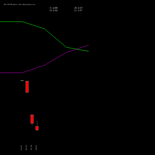 IOC 169 PE (PUT) 24 February 2026 options price chart analysis Indian Oil Corporation Limited 