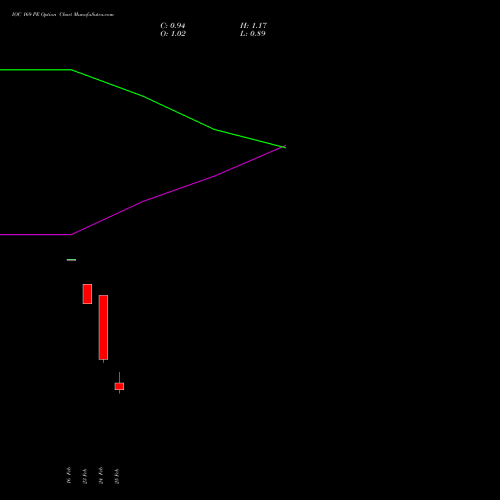 IOC 169 PE (PUT) 30 March 2026 options price chart analysis Indian Oil Corporation Limited 