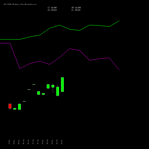 IOC 170.00 PE (PUT) 24 February 2026 options price chart analysis Indian Oil Corporation Limited 