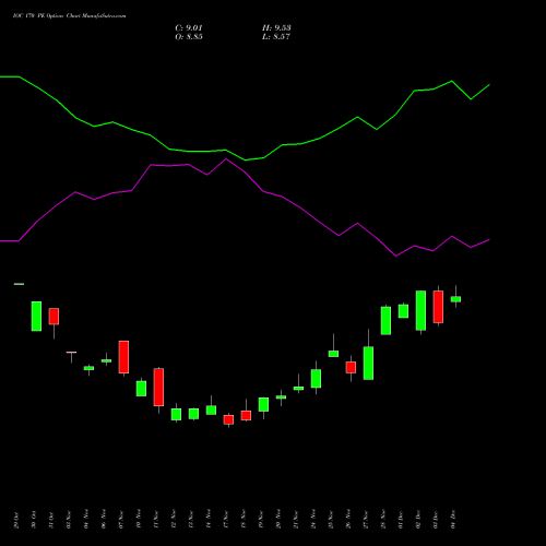 Live IOC 170 PE (PUT) 30 December 2025 options price chart analysis Indian Oil Corporation Limited 