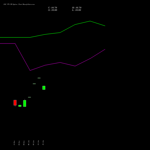 IOC 170 PE (PUT) 24 February 2026 options price chart analysis Indian Oil Corporation Limited 