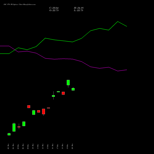 IOC 170 PE (PUT) 28 April 2026 options price chart analysis Indian Oil Corporation Limited 
