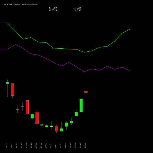 Live IOC 171.00 PE (PUT) 25 November 2025 options price chart analysis Indian Oil Corporation Limited 