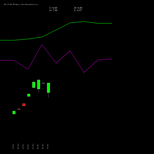 Live IOC 171.00 PE (PUT) 30 December 2025 options price chart analysis Indian Oil Corporation Limited 