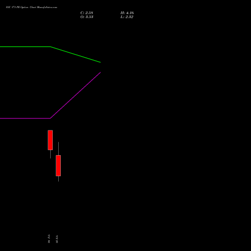 IOC 171 PE (PUT) 24 February 2026 options price chart analysis Indian Oil Corporation Limited 