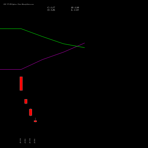 IOC 171 PE (PUT) 30 March 2026 options price chart analysis Indian Oil Corporation Limited 