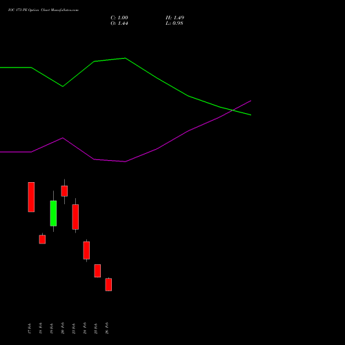 IOC 173 PE (PUT) 30 March 2026 options price chart analysis Indian Oil Corporation Limited 