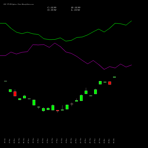 Live IOC 175 PE (PUT) 30 December 2025 options price chart analysis Indian Oil Corporation Limited 