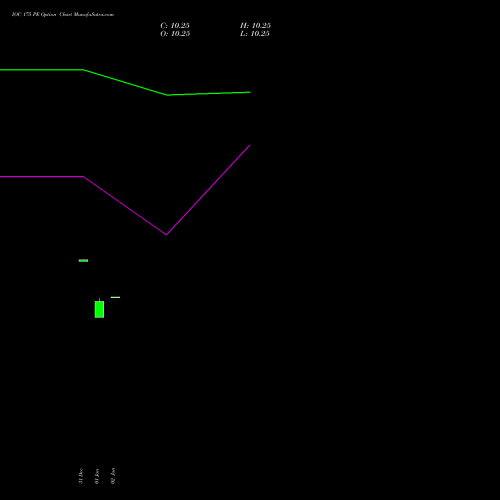 IOC 175 PE (PUT) 24 February 2026 options price chart analysis Indian Oil Corporation Limited 