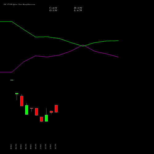 IOC 175 PE (PUT) 30 March 2026 options price chart analysis Indian Oil Corporation Limited 