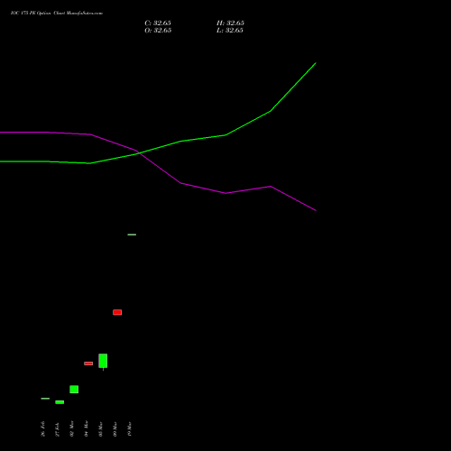 IOC 175 PE (PUT) 28 April 2026 options price chart analysis Indian Oil Corporation Limited 