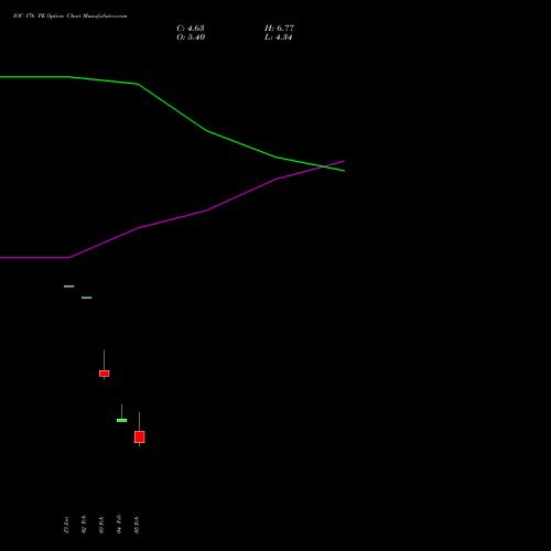 IOC 176 PE (PUT) 24 February 2026 options price chart analysis Indian Oil Corporation Limited 