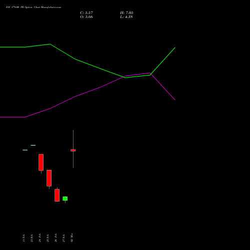 IOC 179.00 PE (PUT) 30 March 2026 options price chart analysis Indian Oil Corporation Limited 